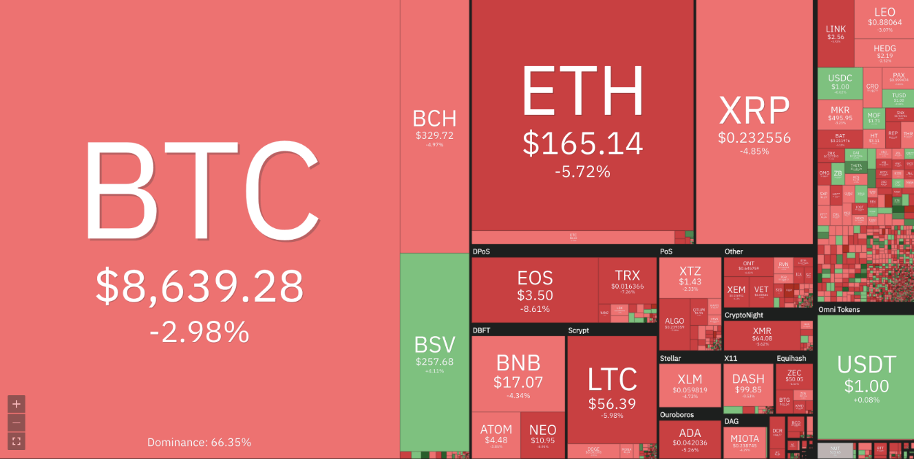 Bitcoin market