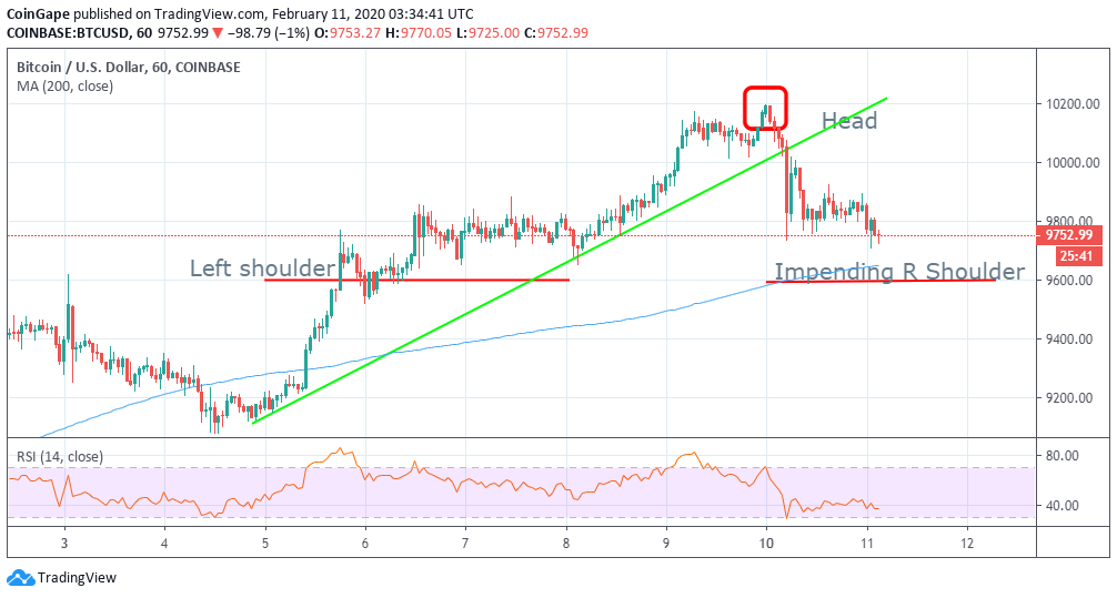 FEB11 BTC Chart