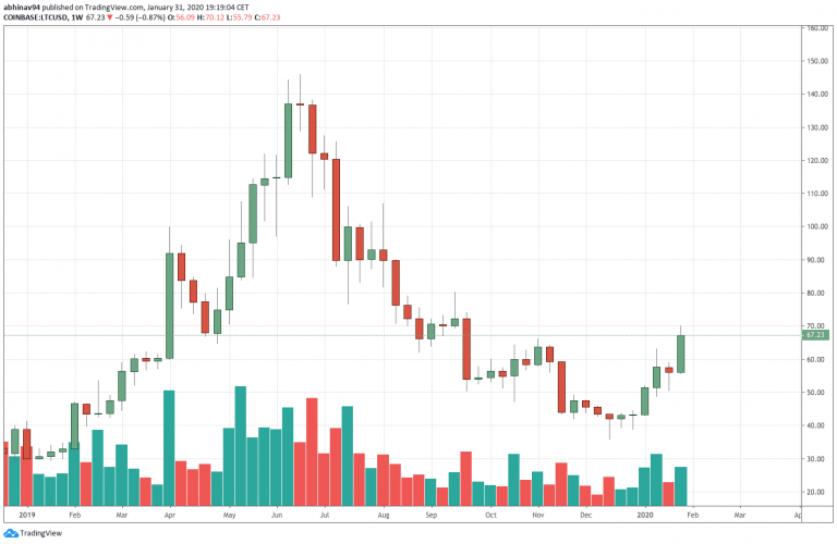 Litecoin