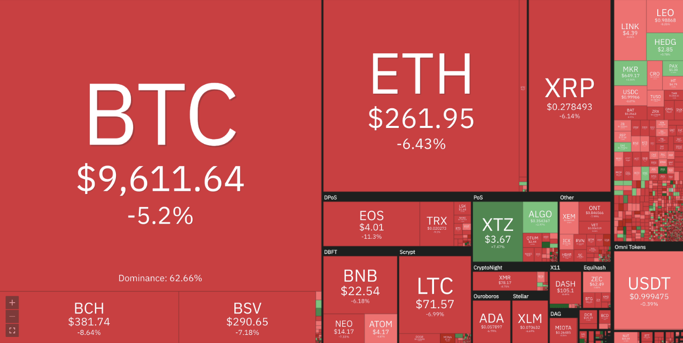 Crypto market