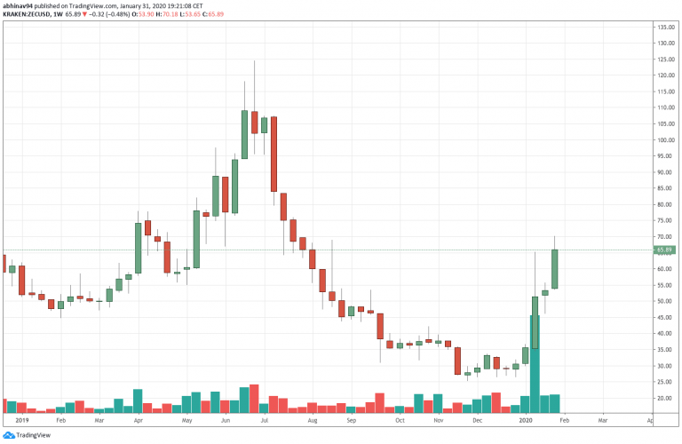 ZEC 30 Days chart by TradingView