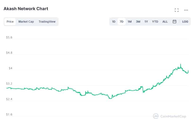 Gráfico CoinMarketCap