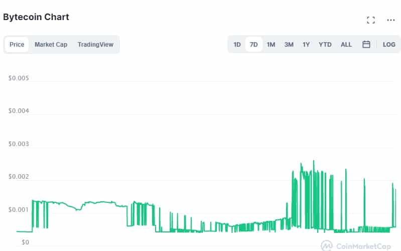 Preço da Bytecoin