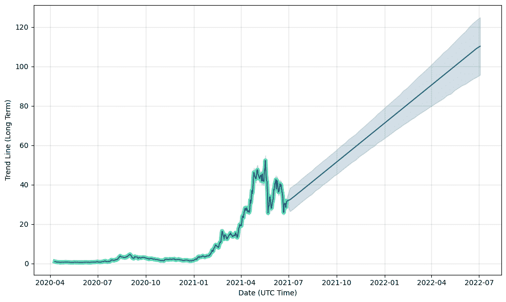 Gráfico apresenta previsão da Solana