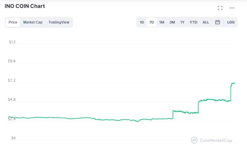 Preço Ino Coin