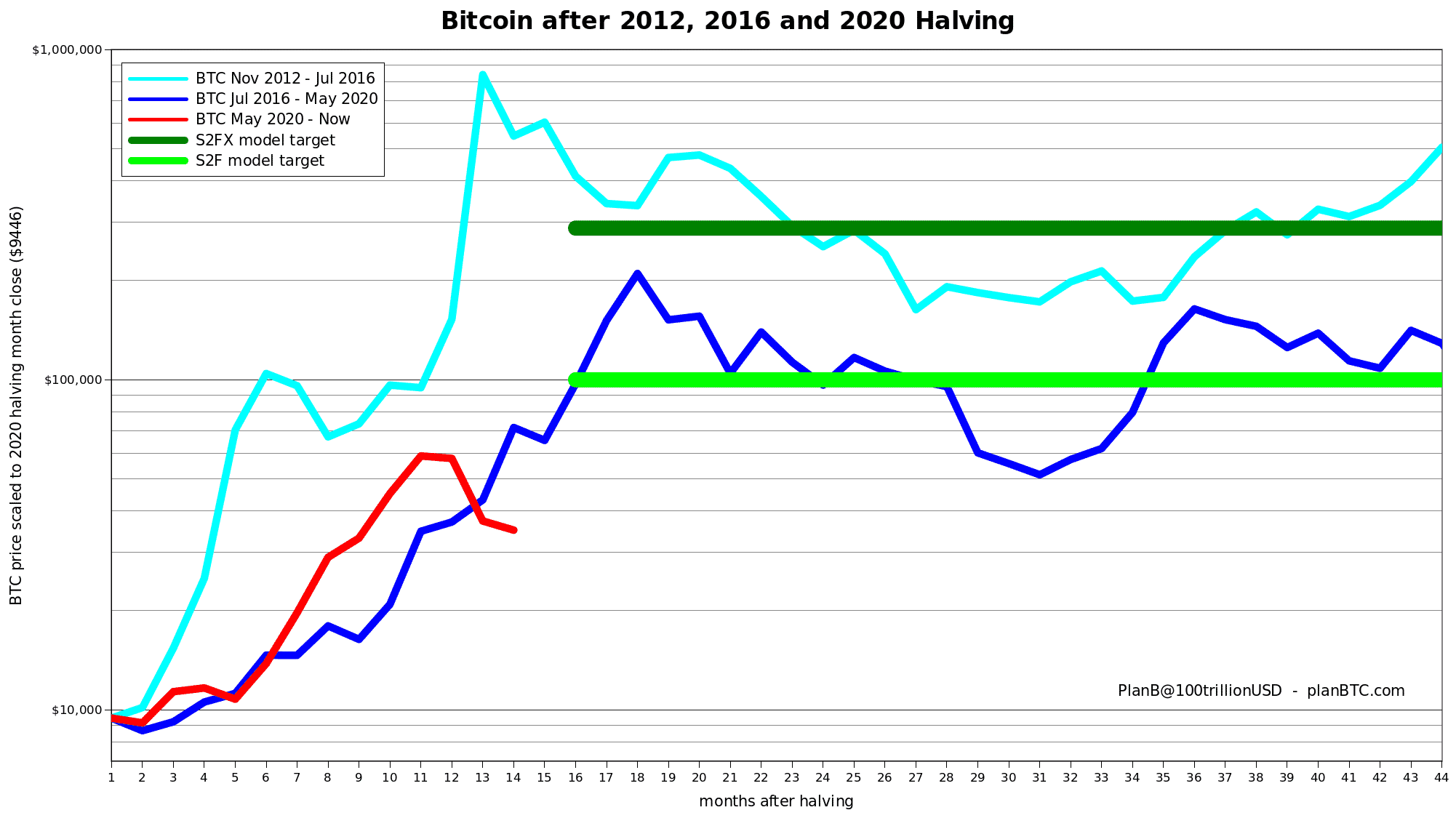 PlanB divulga gráfico que compara halvings