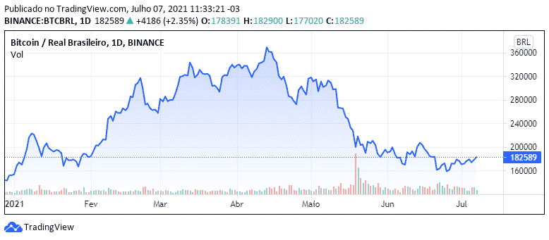 Cotação do BTC em reais na Binance