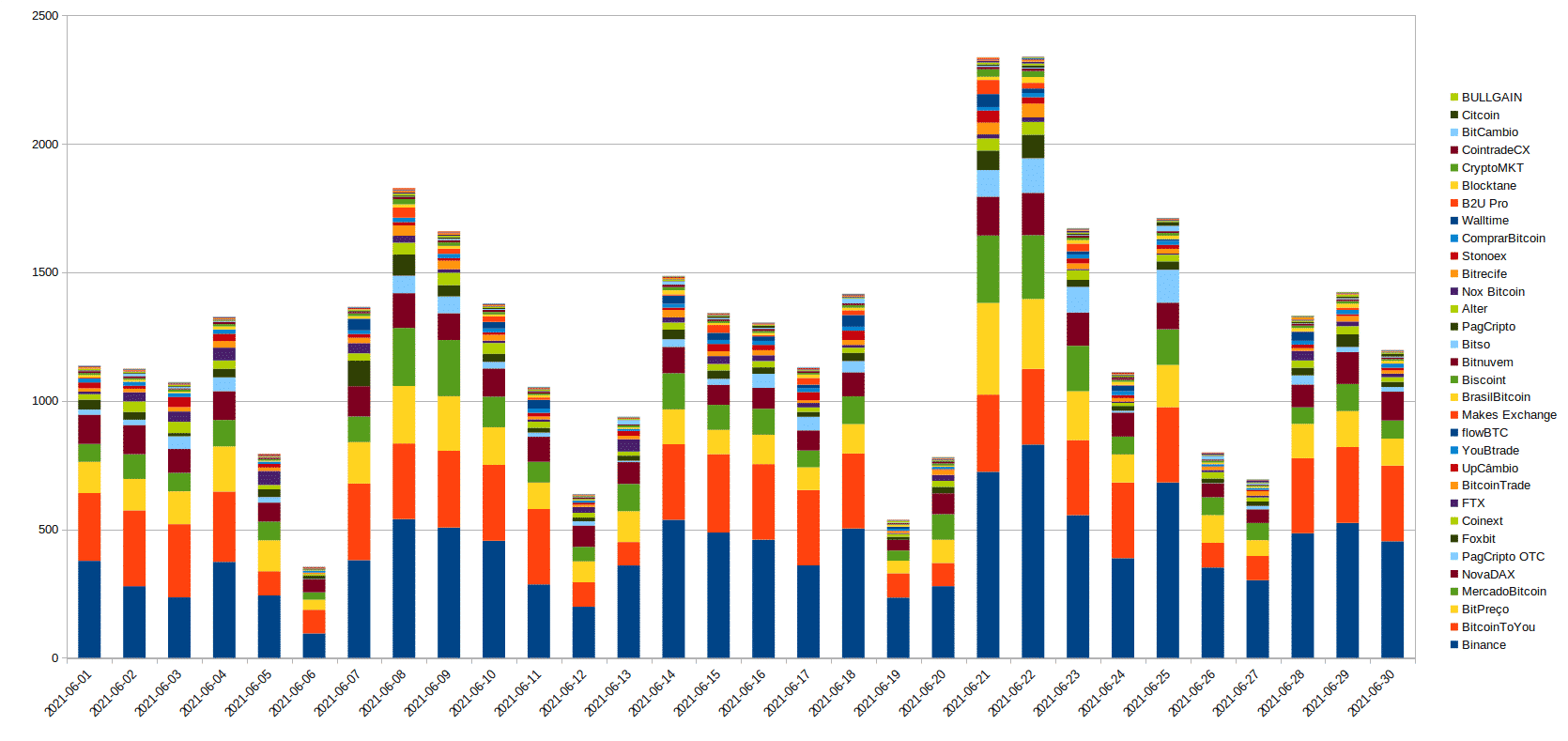 Maiores exchanges por volume de BTC