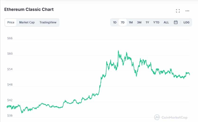 Gráfico Ethereum Classic