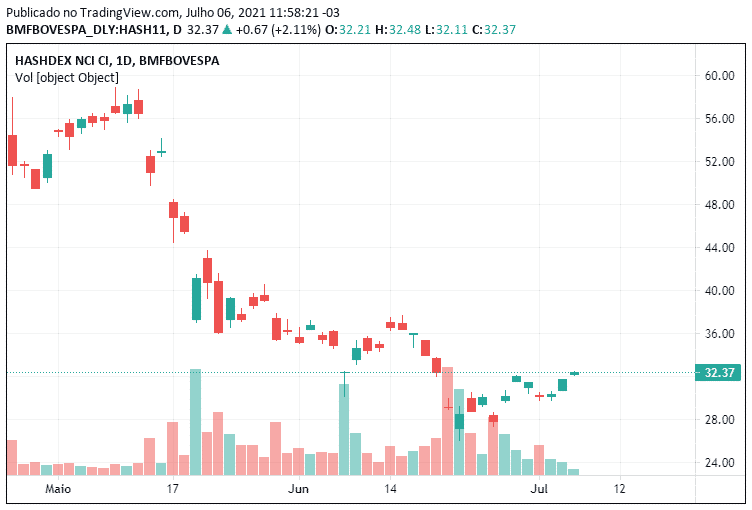 Cotação ETF da Hashdex