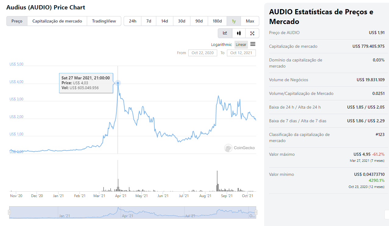 Audius (AUDIO) - Out. de 2020 até Out. de 2021.