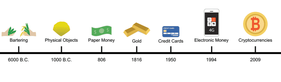 evolução do dinheiro