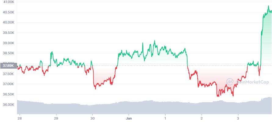 Cotação BTC