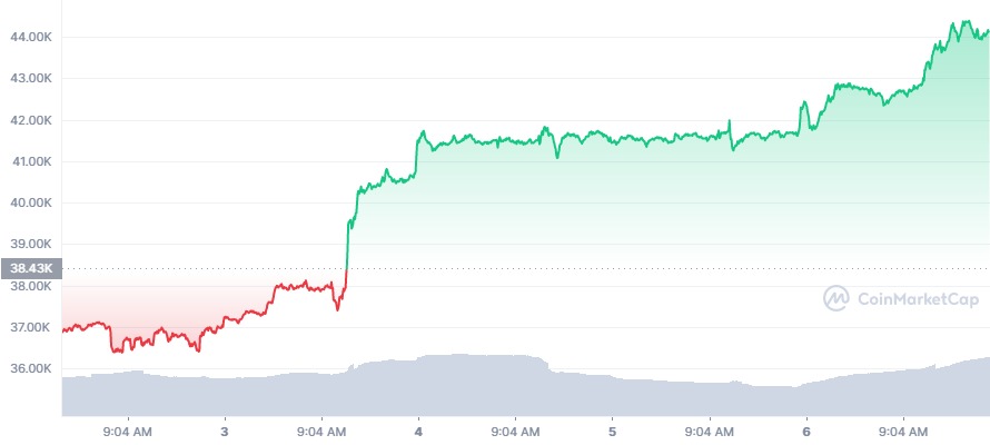 Preço do BTC