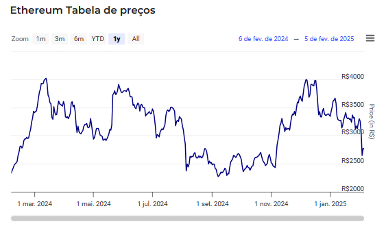 Gráfico de Preços do Ethereum.