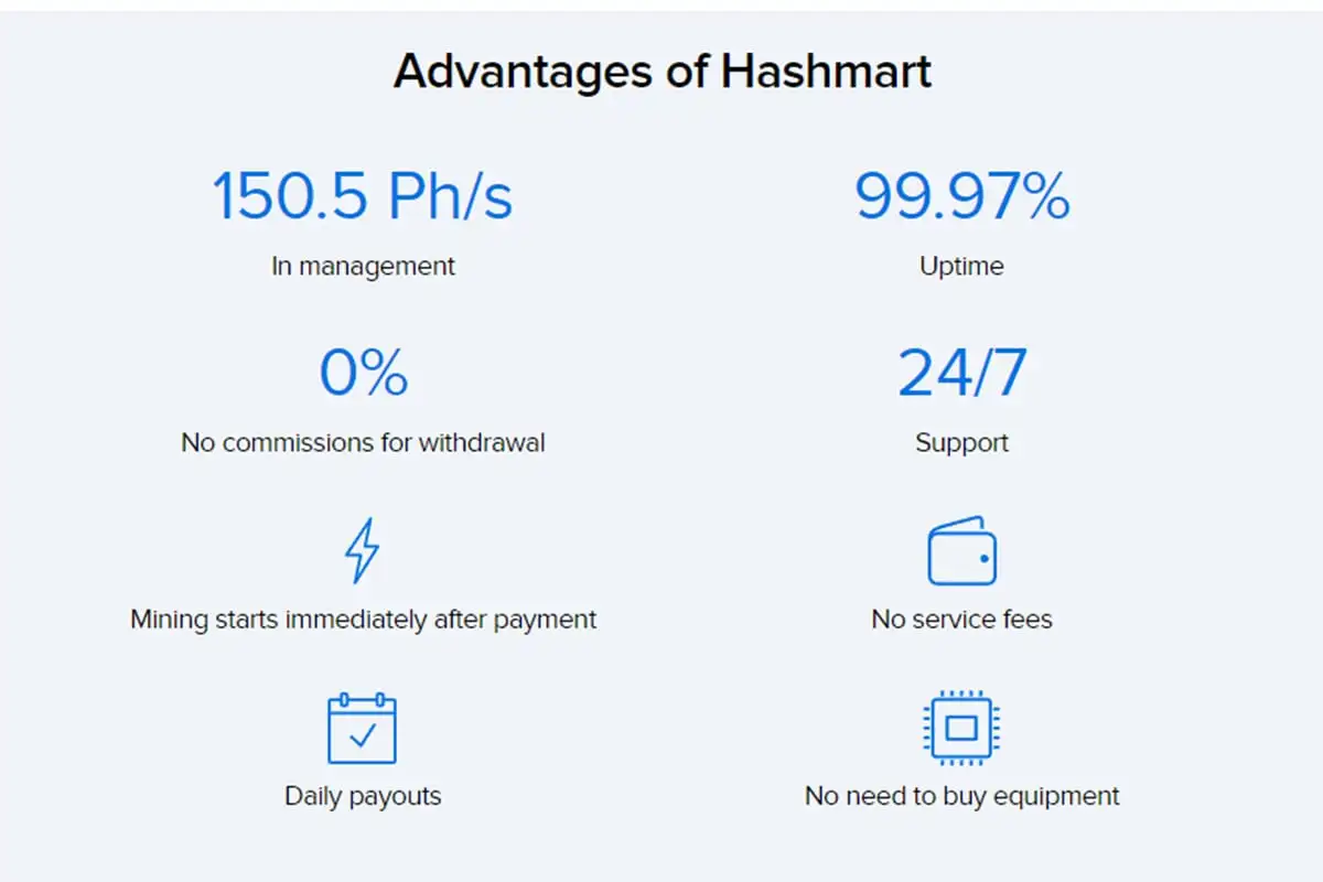 Seção 'Advantages of Hashmart' com fundo branco exibe 8 benefícios da plataforma em grid, cada um com ícone azul e texto. Inclui estatísticas de performance, política de taxas e características do serviço.