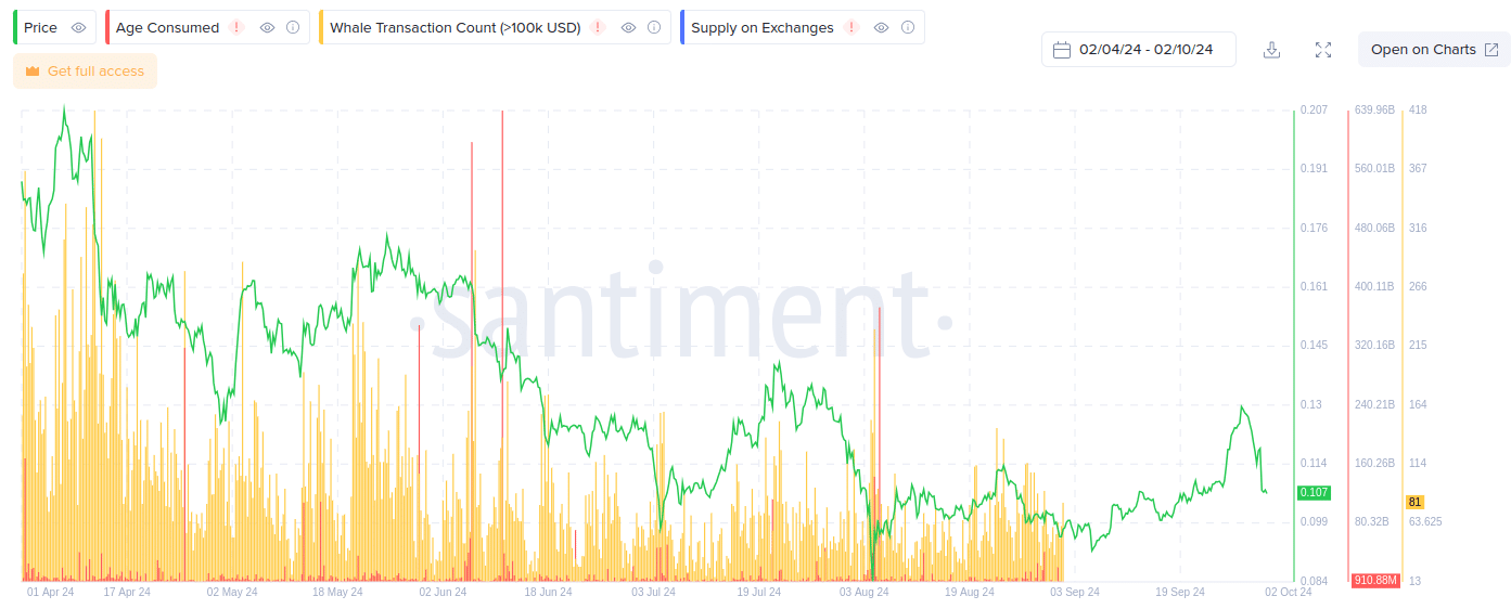 Atividade das baleias (em amarelo) na rede da Dogecoin. 