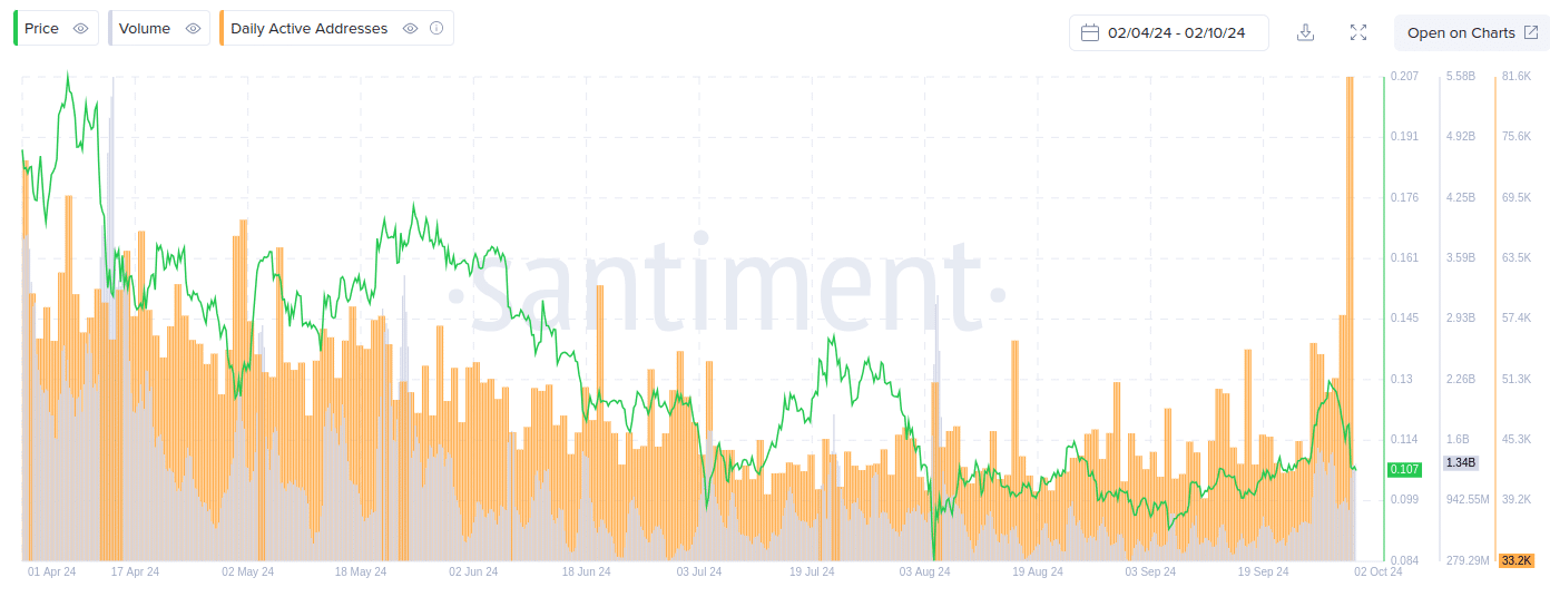 Número de atividade de endereços na rede DOGE (em amarelo). Fonte: Santiment.