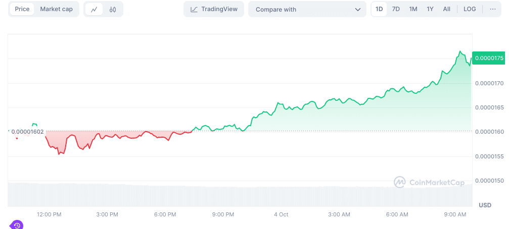 Gráfico de preço do SHIB. Fonte: Coinmarketcap / TradingView