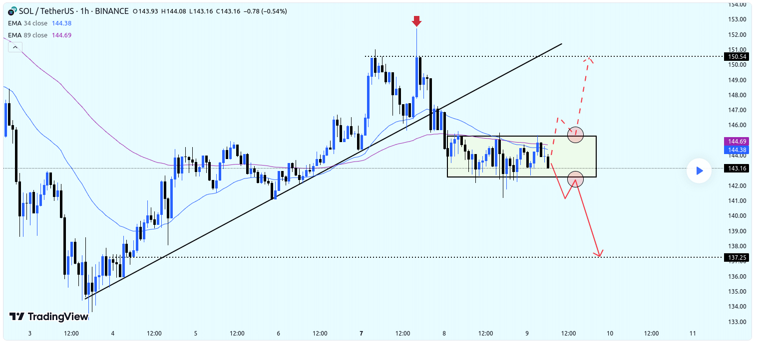 Análise do preço do Solana (SOL) por Edward Fibonacci via TradingView.