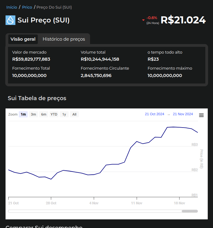 Queda de preço do Sui