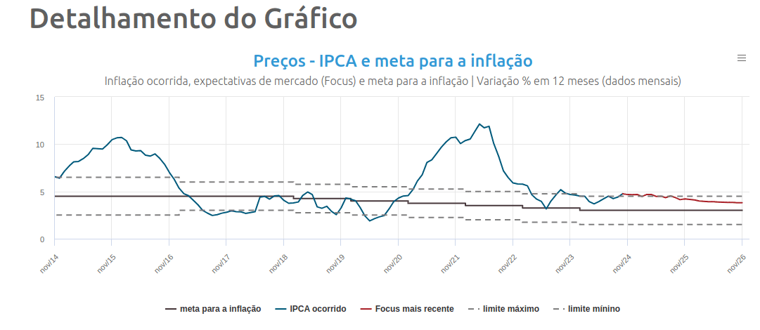 Meta para a inflação (com limites máximo e mínimo de tolerância), definida pelo CMN. “Inflação ocorrida” refere-se à variação dos últimos 12 meses do IPCA. Expectativas de inflação informadas por analistas de mercado e comp​ilada pelo BC, a partir da Pesquisa Focus.​