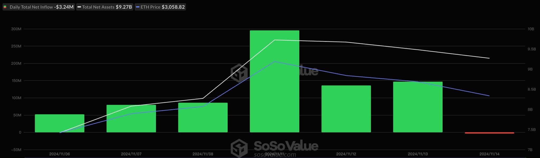 Fluxo de ETFs de Ethereum.