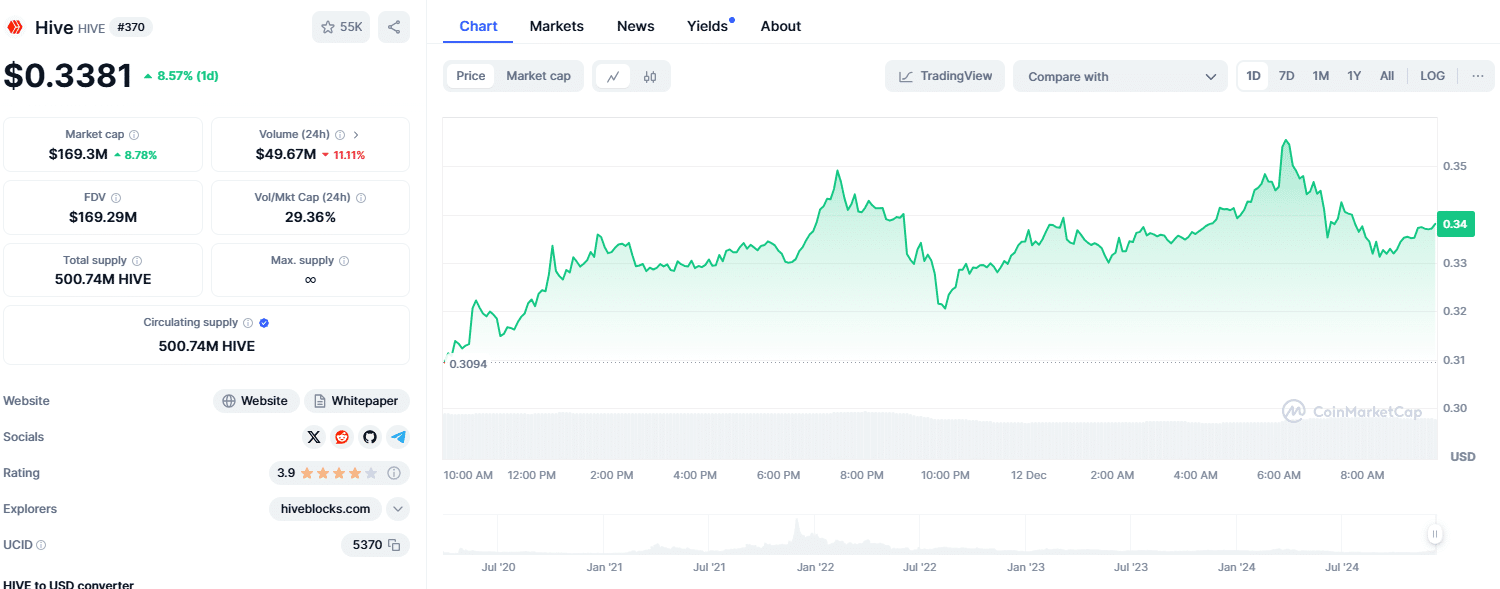 Preço do HIVE segundo Coinmarketcap