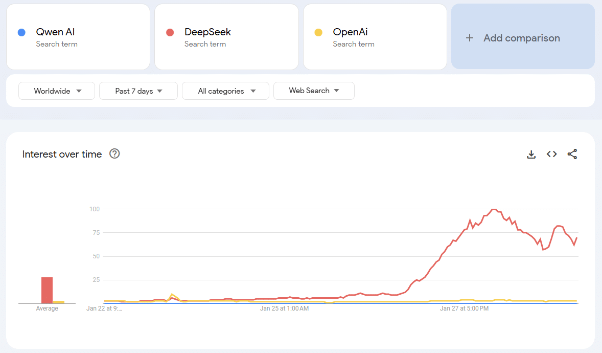 Volume de buscas por diferentes empresas de inteligência artificial nos últimos 7 dias conforme Google Trends.