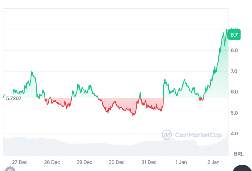 Gráfico da CoinMarketCap exibindo a alta da Fartcoin