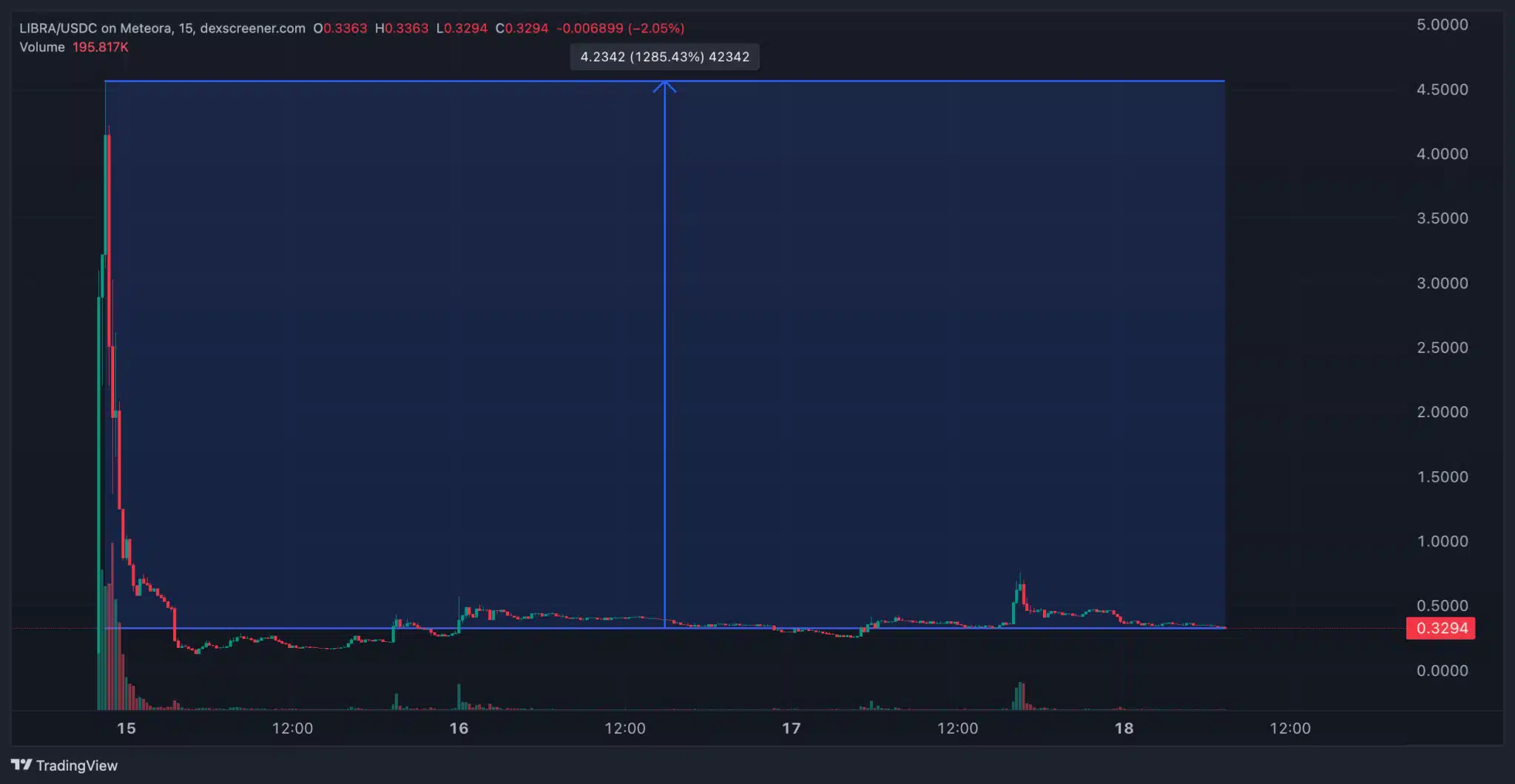 Gráfico de velas do par LIBRA/USDC mostrando uma alta súbita seguida de queda acentuada, com preço atual em US$ 0,3294.