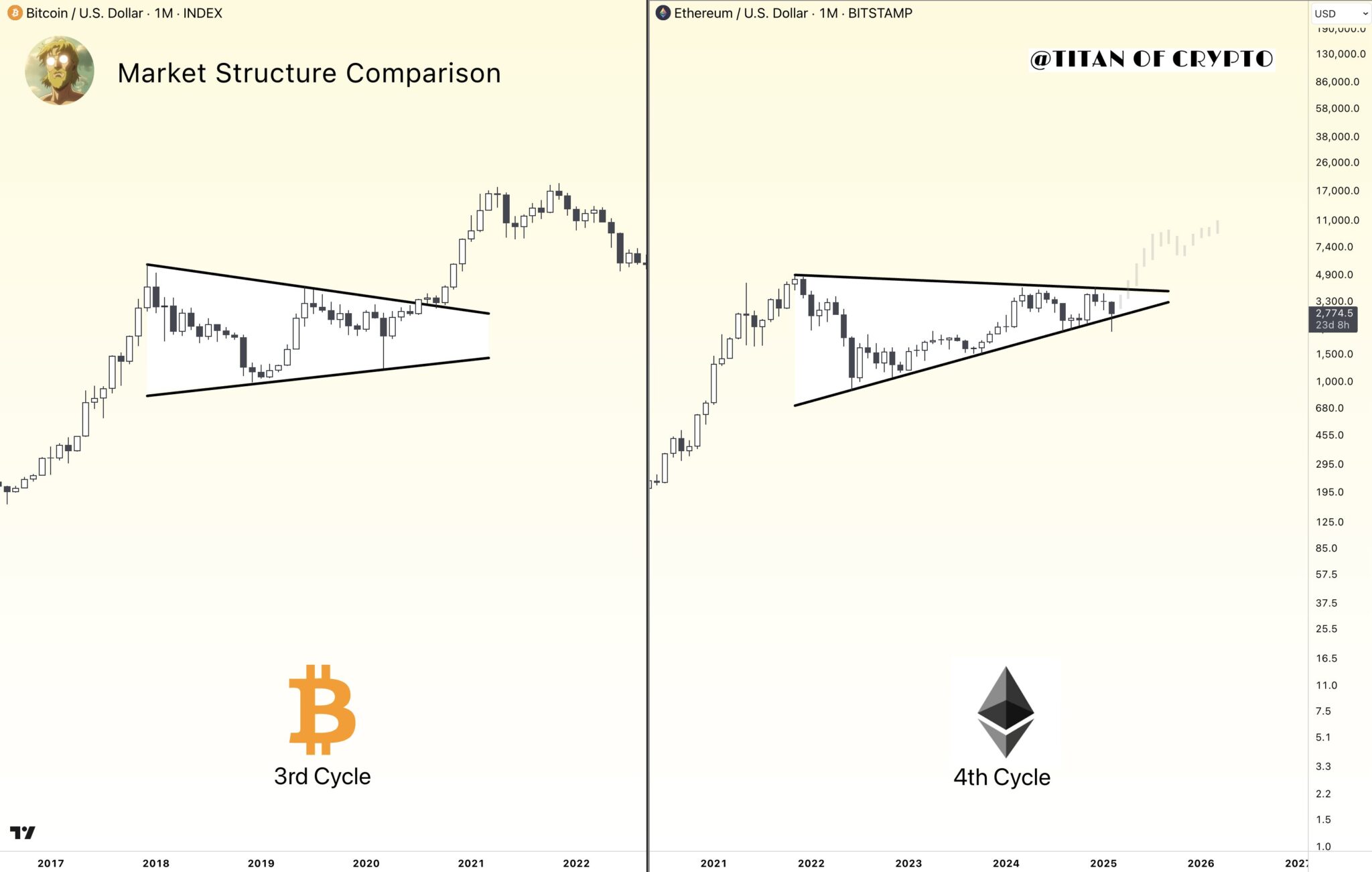 Comparação da estrutura de mercado entre Bitcoin (3º ciclo) e Ethereum (4º ciclo), mostrando padrões de triângulo em diferentes períodos, publicado por @TITAN OF CRYPTO.