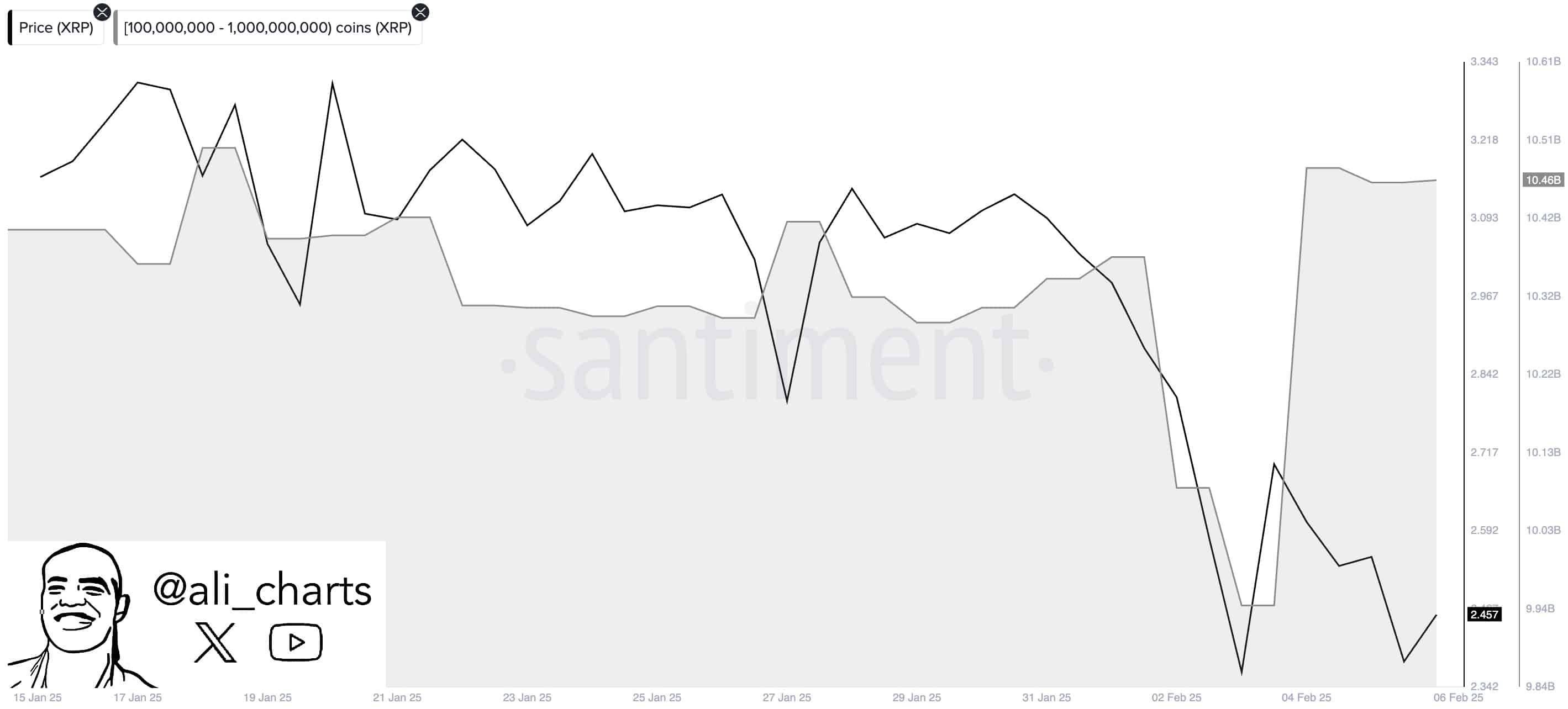 Gráfico de linhas mostrando o preço do XRP e volume de transações de grandes carteiras entre 15 de janeiro e 6 de fevereiro de 2025.