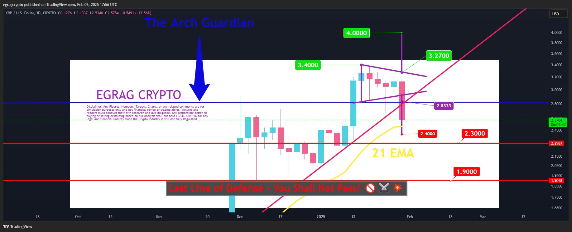 Análise de preço do XRP