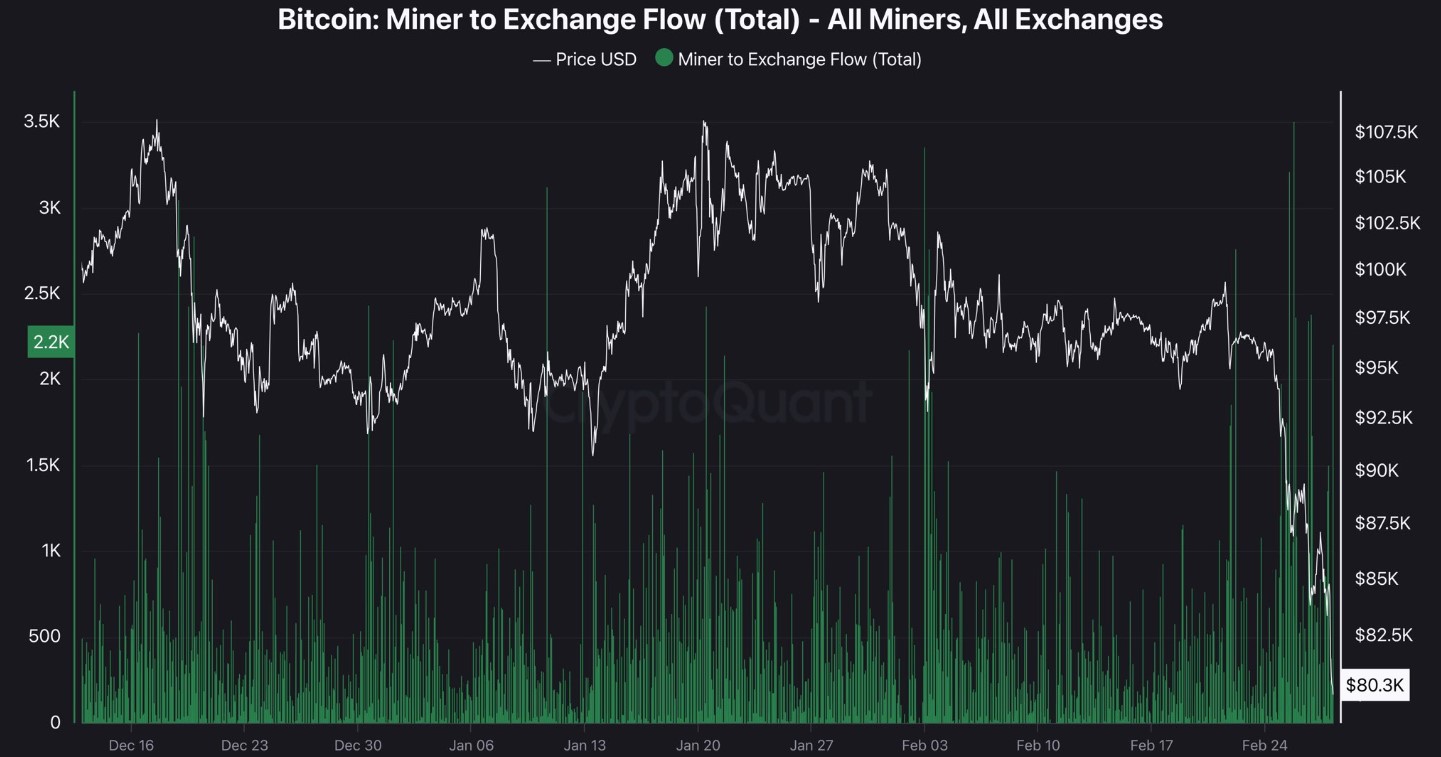 Gráfico mostrando relação entre preço do Bitcoin e fluxo de mineradores para exchanges.