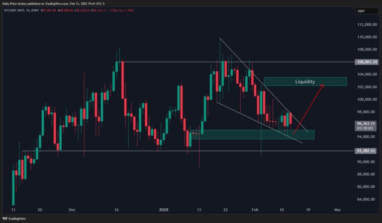 Gráfico de velas diário do Bitcoin mostrando um canal descendente com níveis de suporte e resistência.