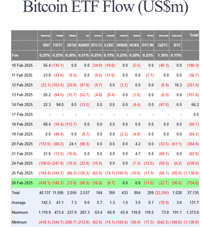 Tabela mostrando saídas significativas de ETFs de Bitcoin, com 26 de fevereiro registrando US$754,6 milhões em saídas.