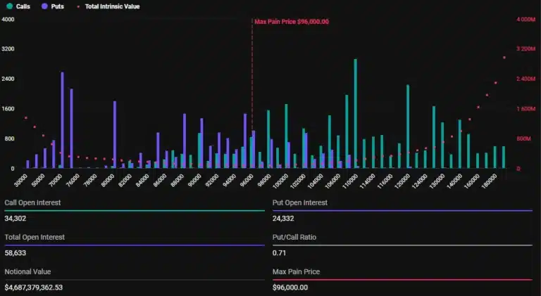 Gráfico mostrando opções de Bitcoin com interesse aberto de 345.861 chamadas e 181.416 puts.