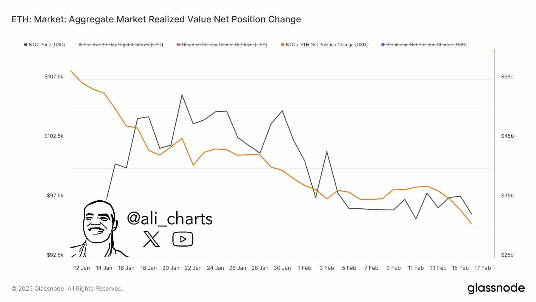 Gráfico de linhas mostrando a variação do preço do Bitcoin e mudanças na posição líquida do mercado de ETH entre 12 de janeiro e 17 de fevereiro de 2025.