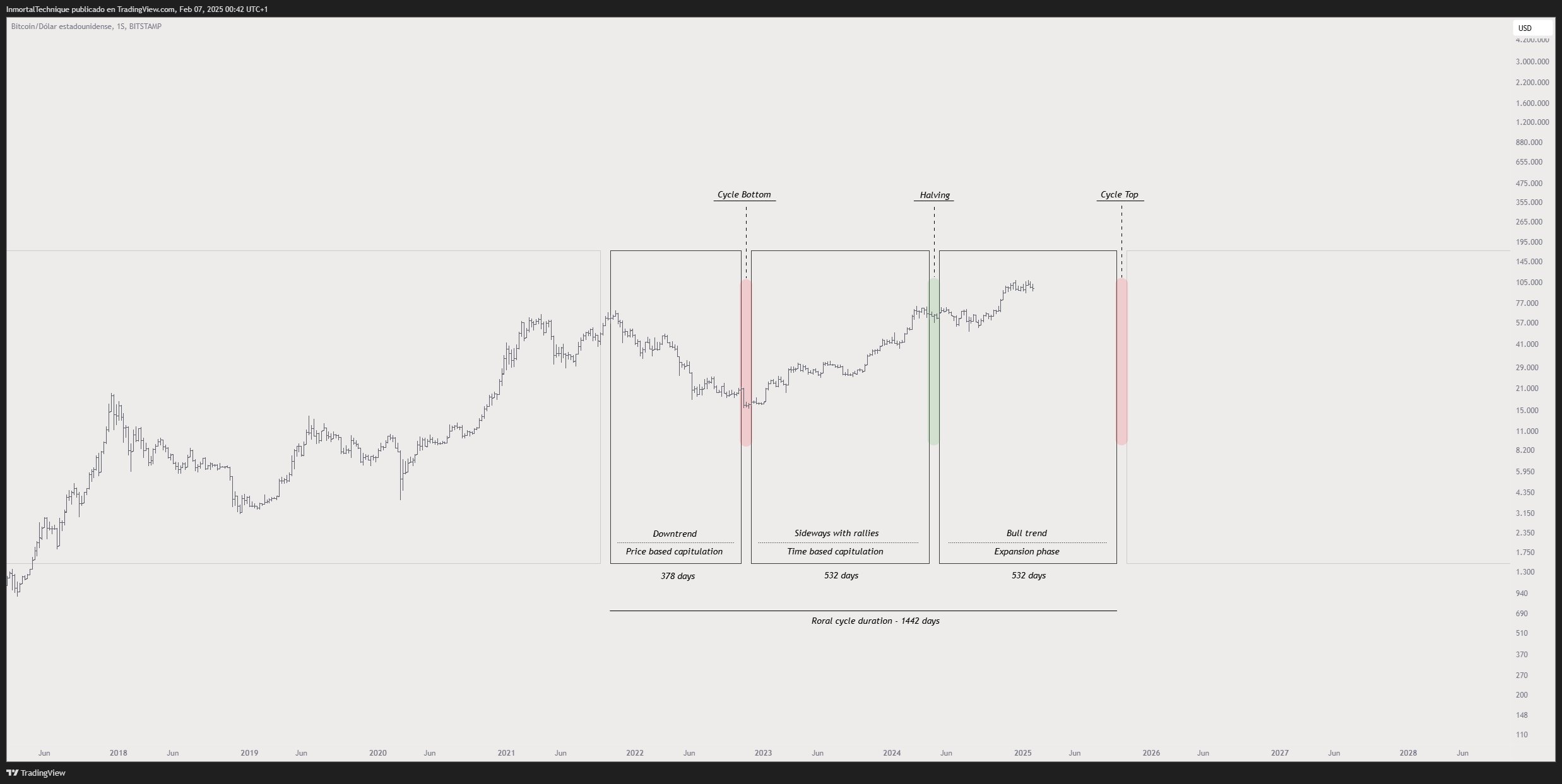 Gráfico de análise técnica do Bitcoin mostrando ciclos de preço de 2018 a 2028, com marcações de Cycle Bottom, Halving e Cycle Top.