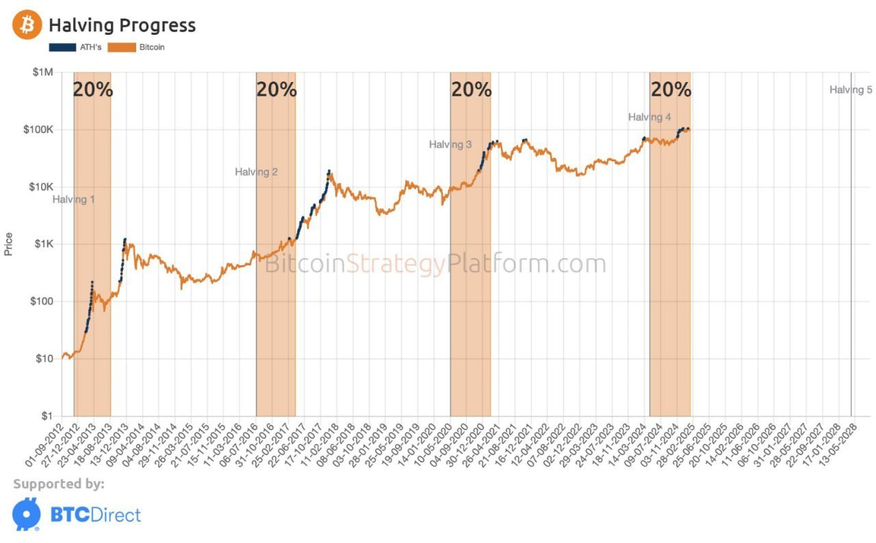 Gráfico logarítmico mostrando a evolução do preço do Bitcoin desde 2012, destacando quatro eventos de halving e zonas de alta de 20%.