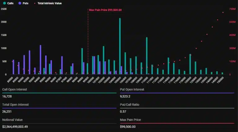 Gráfico de barras mostrando o interesse em aberto de opções de Bitcoin, com calls em azul e puts em verde, além de métricas importantes do mercado.