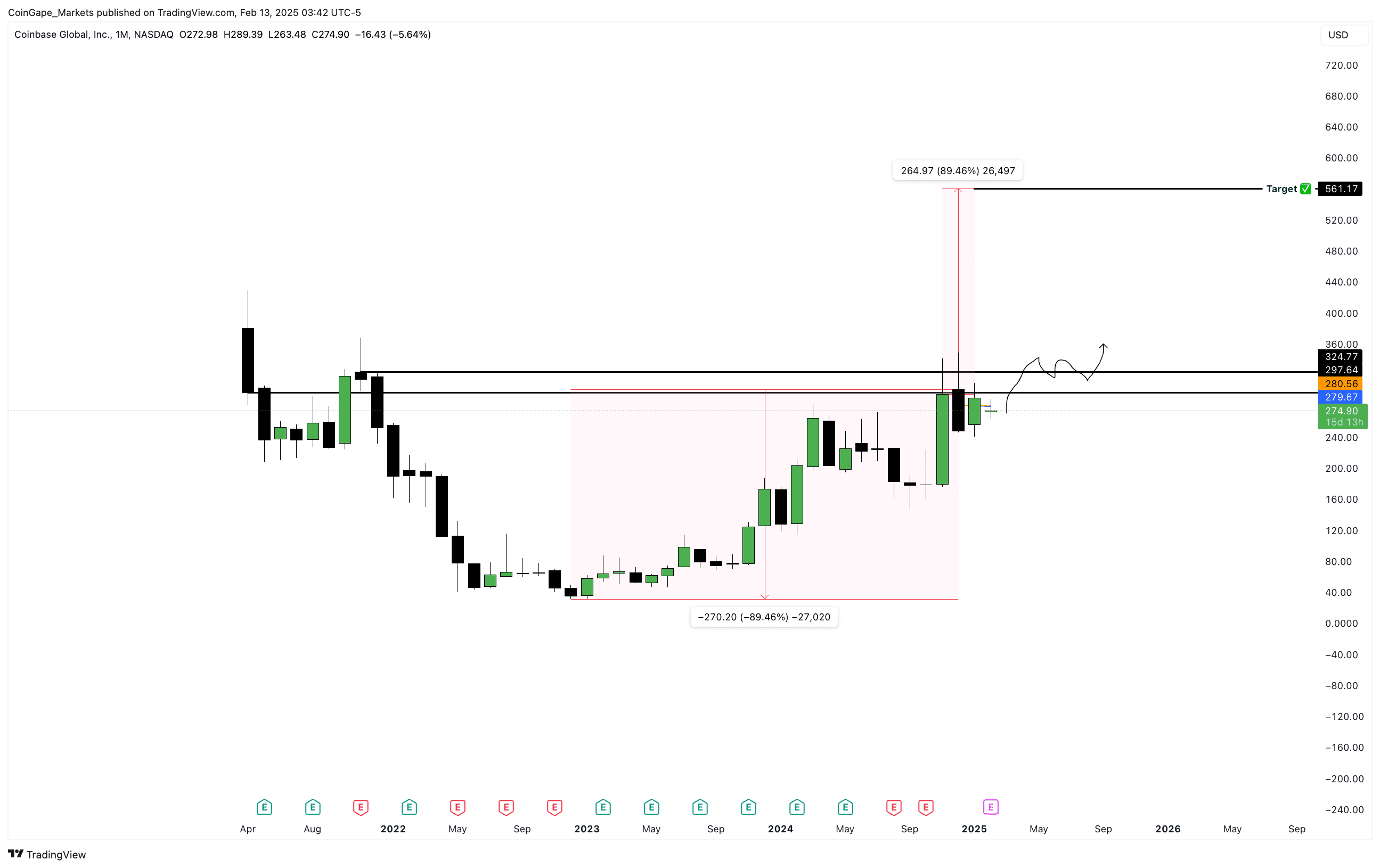 Gráfico de velas da Coinbase com projeção de alta e alvo de preço em US$ 561,17.