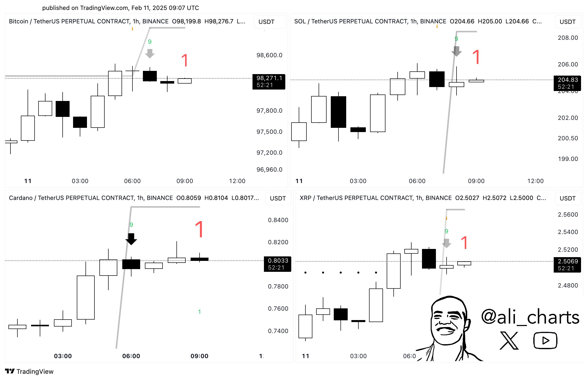 Quatro gráficos de velas mostrando formações TD Sequential em Bitcoin, Solana, Cardano e XRP no timeframe de 1 hora.