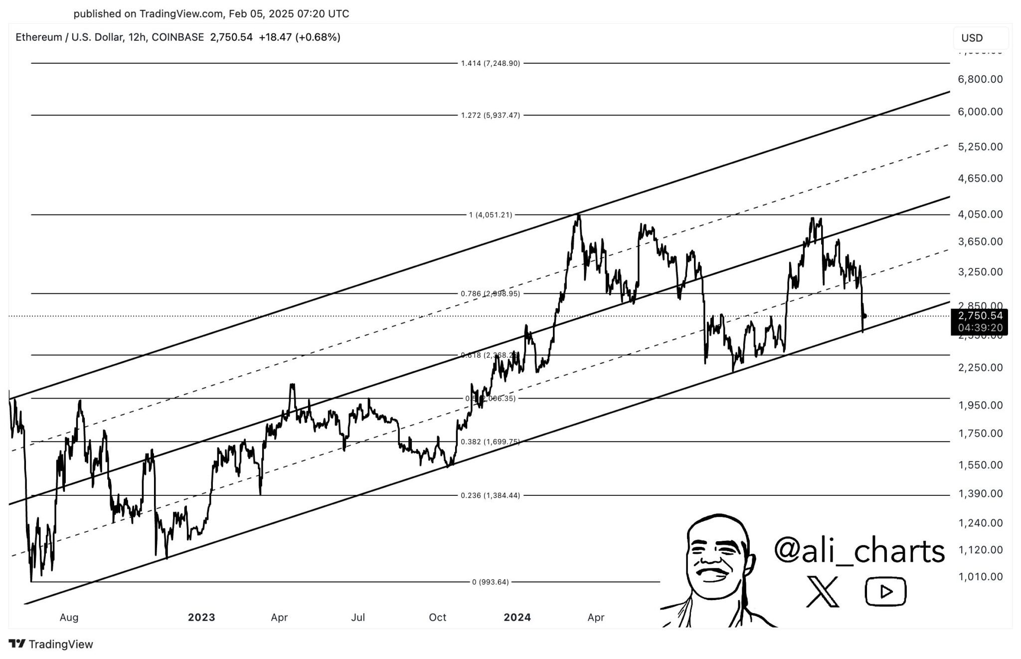 Gráfico de análise técnica do par ETH/USD mostrando um canal de tendência de alta com níveis de Fibonacci, publicado por @ali_charts no TradingView em 5 de fevereiro de 2025.