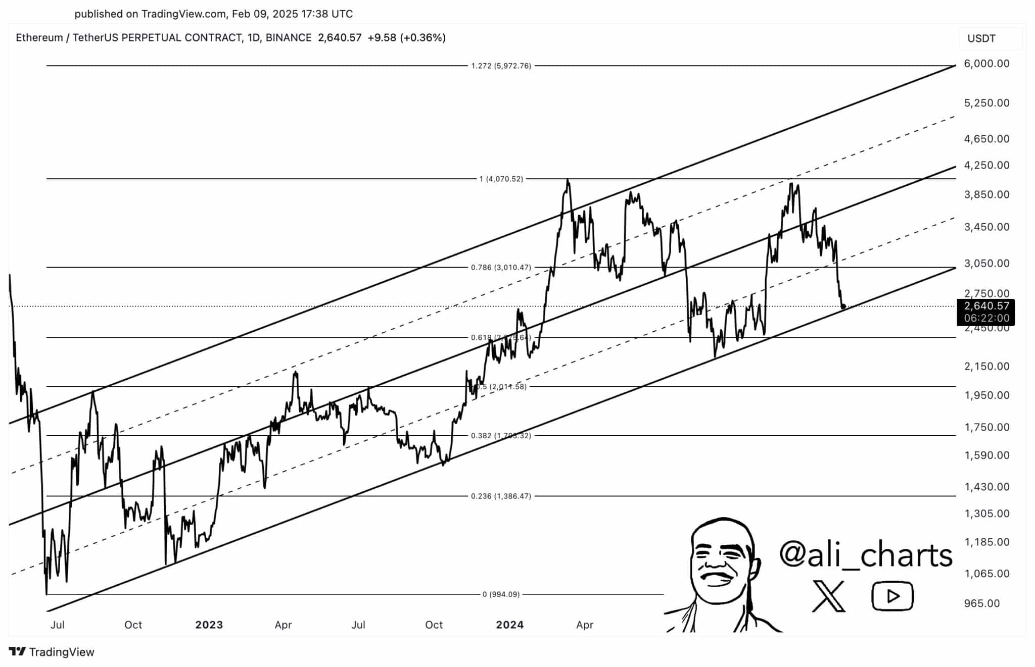 Gráfico de preço do Ethereum com múltiplos canais de tendência e níveis Fibonacci.