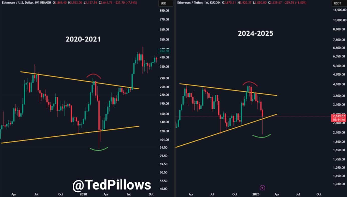 Dois gráficos de preço do Ethereum lado a lado, comparando padrões técnicos dos períodos 2020-2021 e 2024-2025.