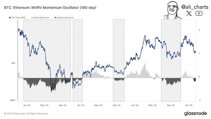 Gráfico do oscilador de momentum MVRV mostrando a relação entre Bitcoin e Ethereum de janeiro de 2022 a janeiro de 2025.