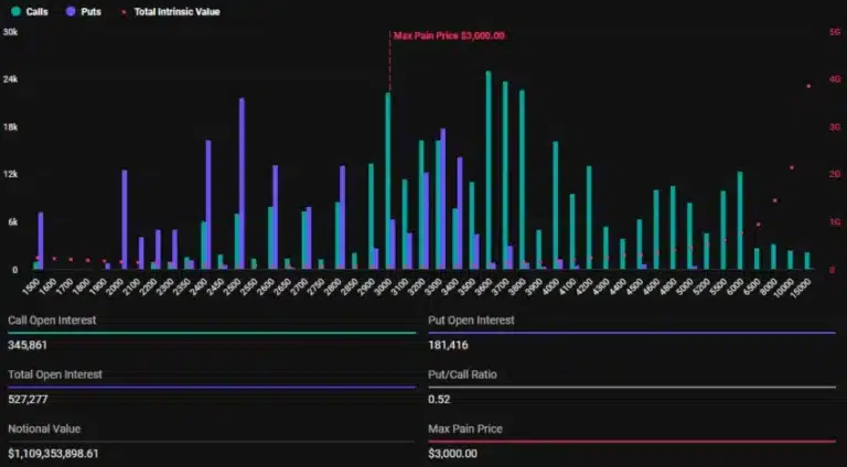 Gráfico de opções de Ethereum mostrando 34.302 chamadas e 24.332 puts com preço máximo de dor em US$ 96.000.