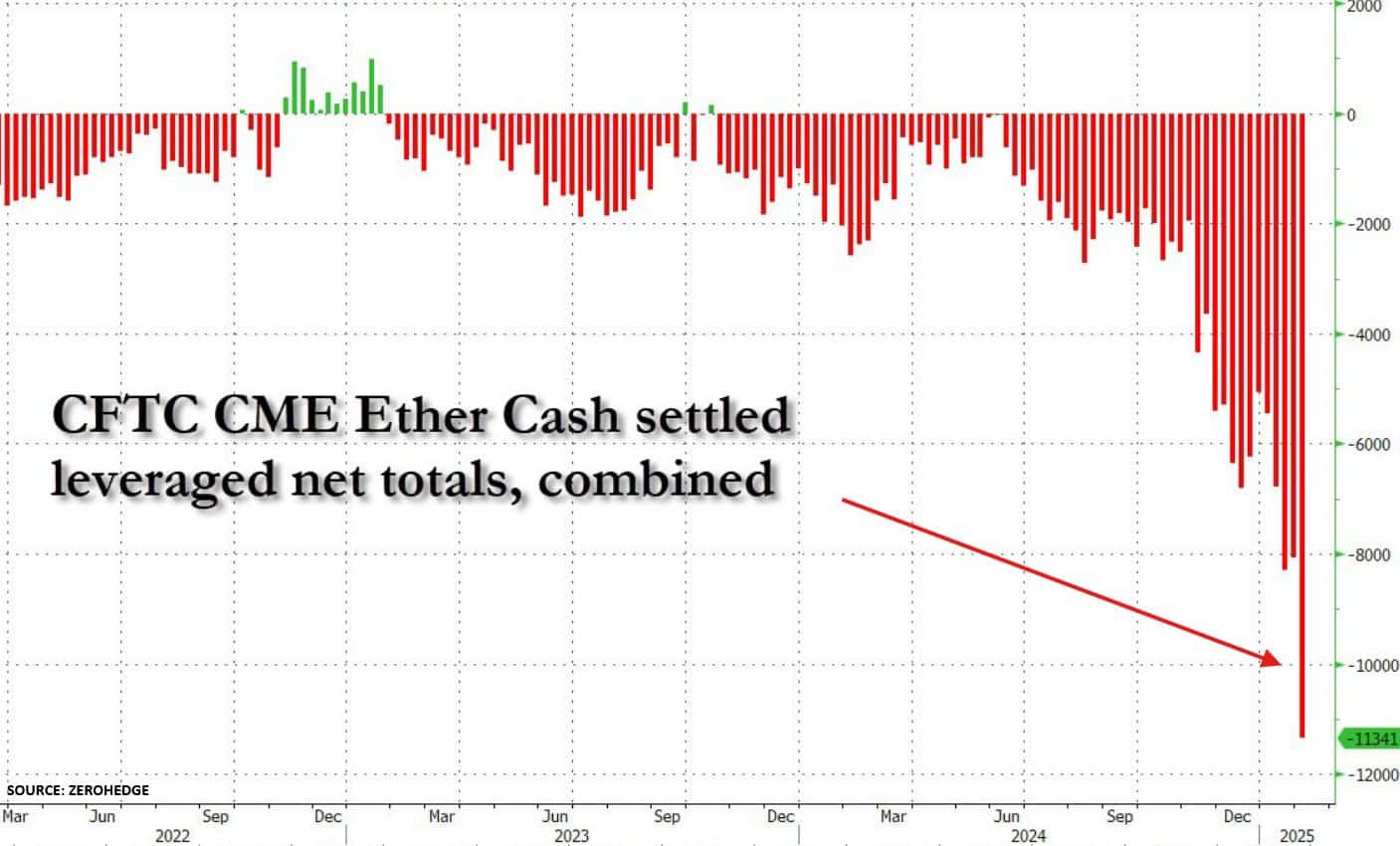 Gráfico de barras mostrando posições líquidas alavancadas do Ether na CME de 2022 a 2025.